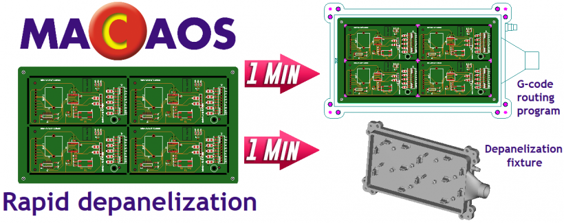 Macaos depanelization