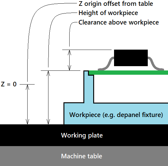 Z-axis parameters